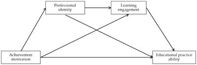 The influence of achievement motivation on the educational practice ability of pre-service teachers: the multiple mediating role of professional identity and learning engagement